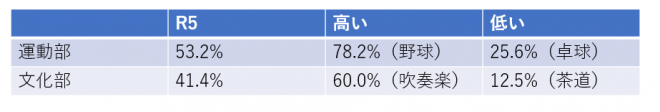 教員の顧問割合