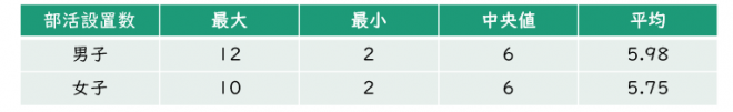 部活動の設置数