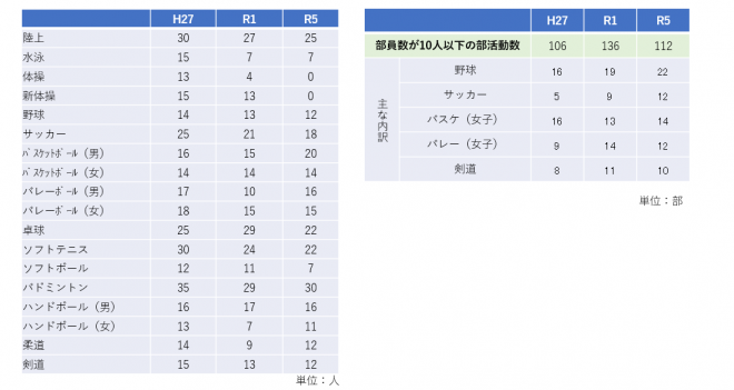 部活動参加生徒数推移