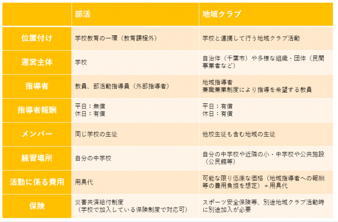 部活動と地域クラブの違い
