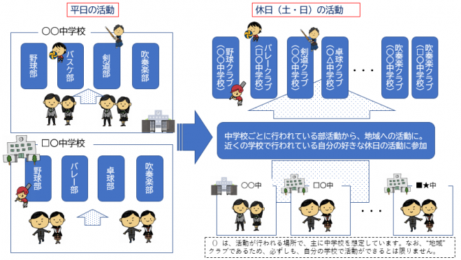 休日部活動の地域移行イメージズ