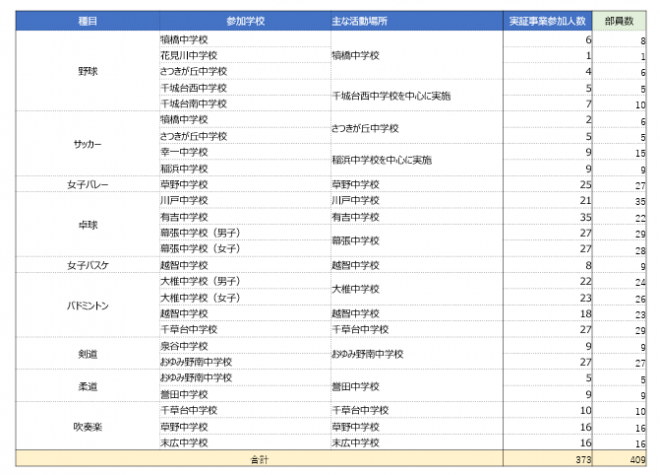 令和5年度の実証事業一覧
