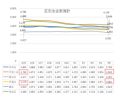 生徒数の推移（区別）