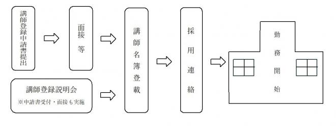 講師登録の流れ