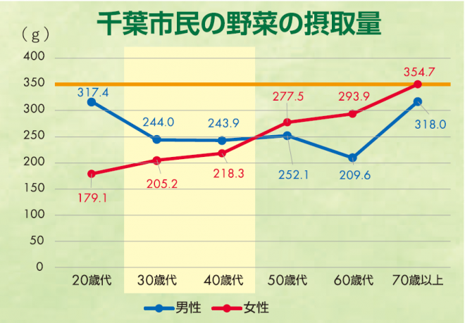 千葉市民の野菜の摂取量
