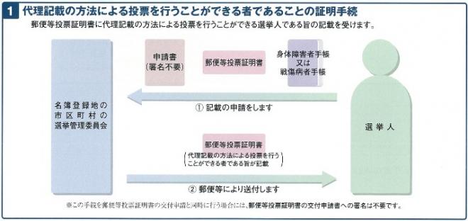 代理記載の方法による投票方法の証明