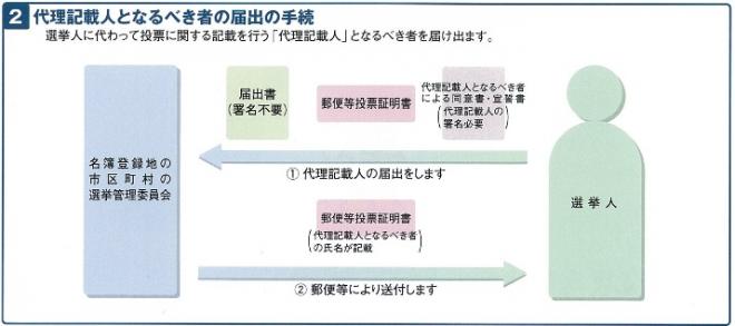 代理記載人の届出