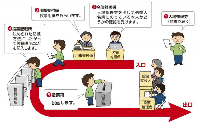 投票の流れを示したイラスト