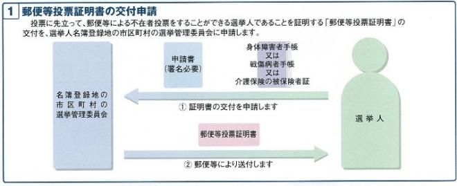 郵便等投票証明書の申請手続き