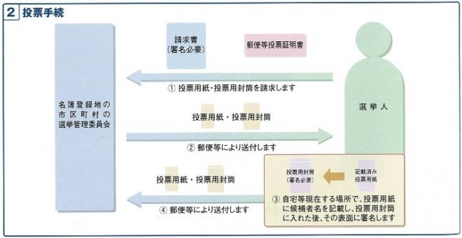 郵便等による不在者投票の投票手続き