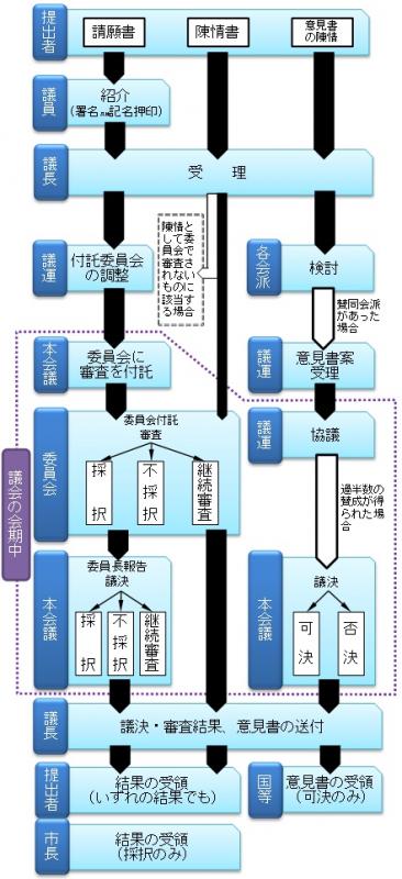 審査・決定の流れ
