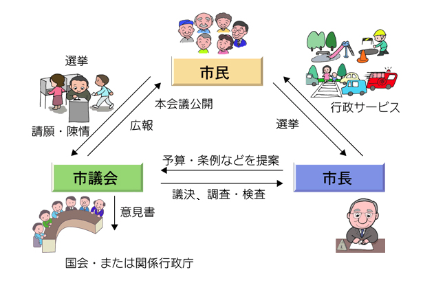 市政と市議会イメージ画像