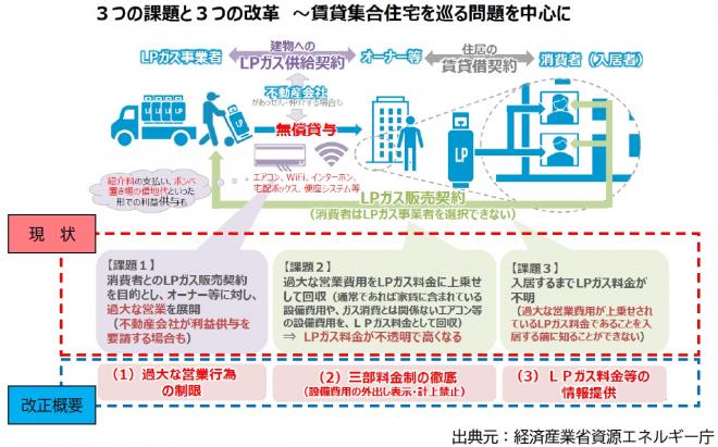 商慣行法令改正概要