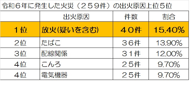 火災原因