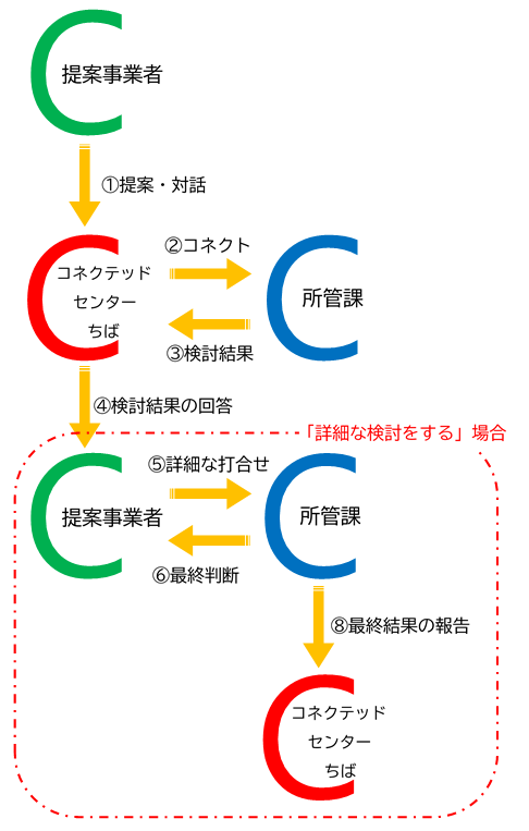 フロー図