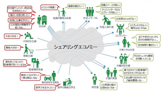 シェアリングエコノミー概念図