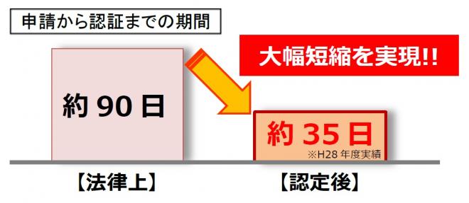 「CHIBA特区NEWS」NPO認証までの期間
