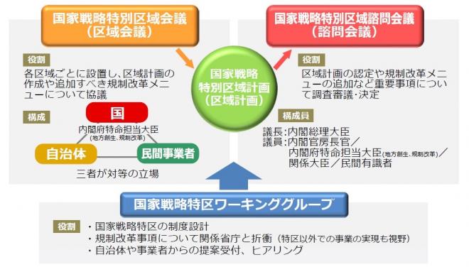 国家戦略特区の仕組み