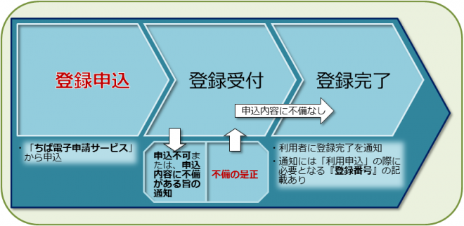 事前登録フロー図（ドローンフィールド）