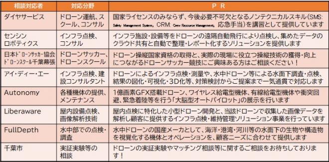 ドローン相談会