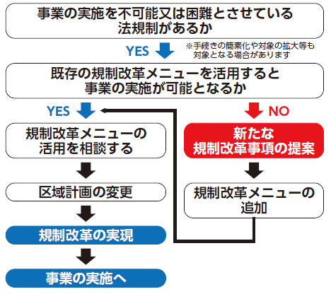 フロー