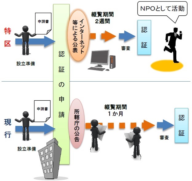 NPO特例スキーム