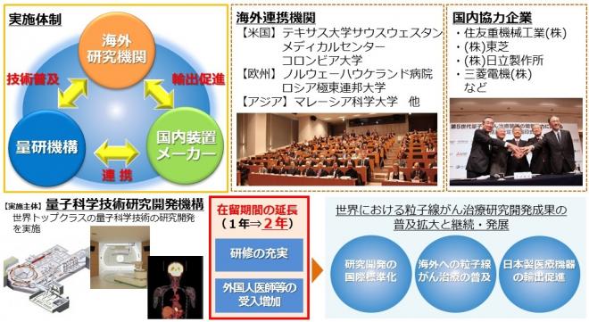 粒子線事業実施イメージ