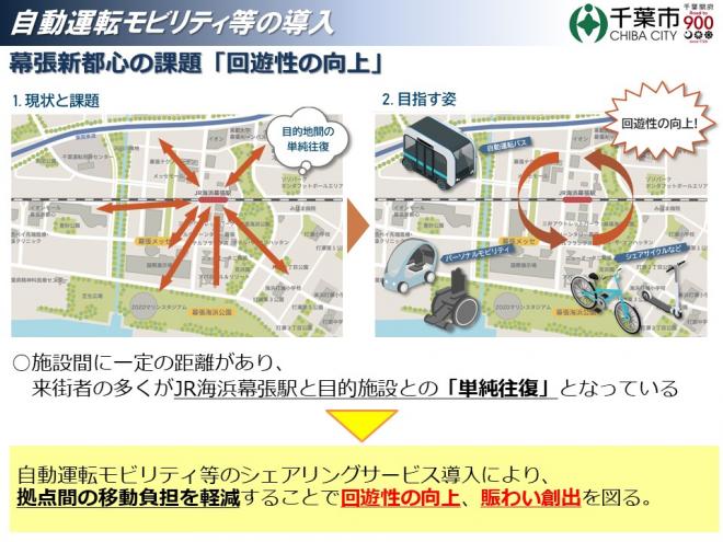 幕張新都心は移動に関する課題（回遊性）を抱えており、自動運転モビリティ等の導入により課題解決を目指しています