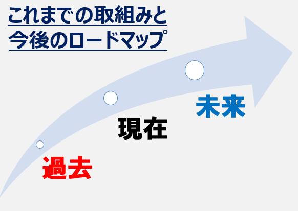 これまでの取組と今後のロードマップをご案内します。