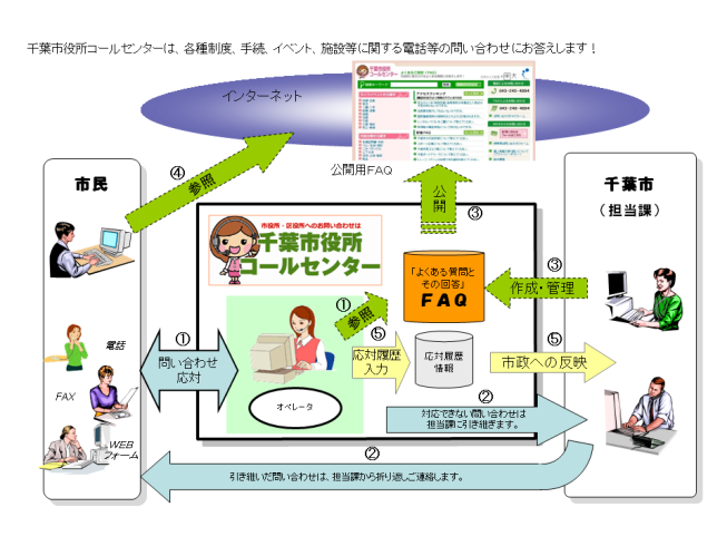 市役所コールセンター概要図