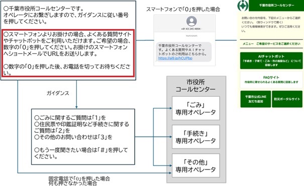 11月1日から15日までの市役所コールセンター音声ガイダンスのフロー