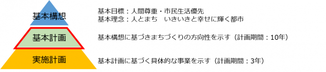 基本構想、基本計画、実施計画の関係性を表したイラスト