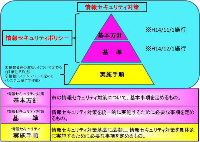 情報セキュリティポリシー概念図