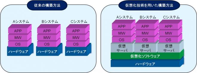 仮想化技術