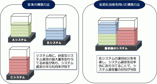 仮想化技術を活用した情報システム集約の画像