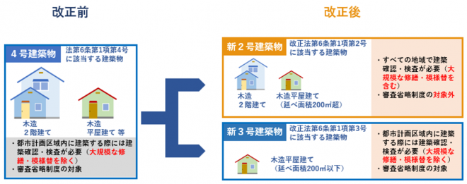 建築基準法改正