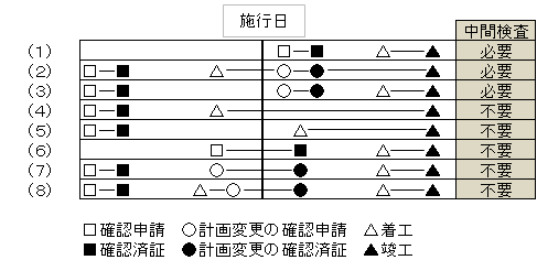 中間検査経過措置
