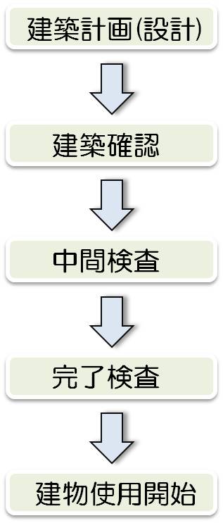 申請手続きの流れ