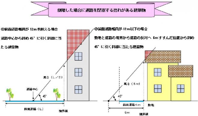 道路を閉塞する恐れがある建築物