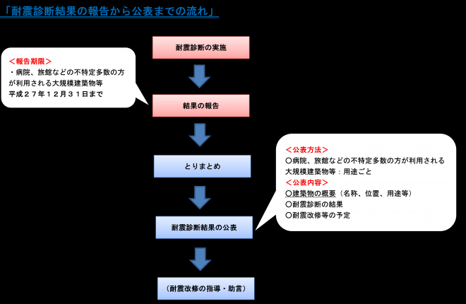 耐震診断の報告から公表までの流れを説明する図です。
