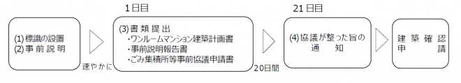 手続きの流れ