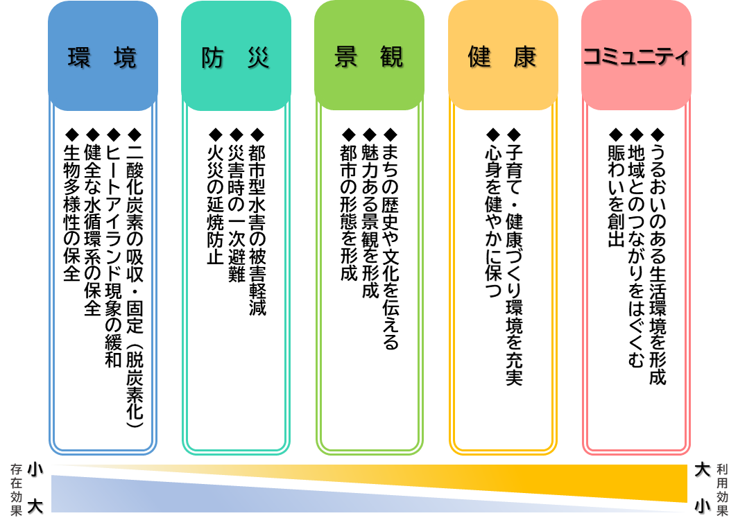 千葉市の緑と水辺が担うグリーンインフラの5つ効用