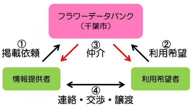 データバンク流れ