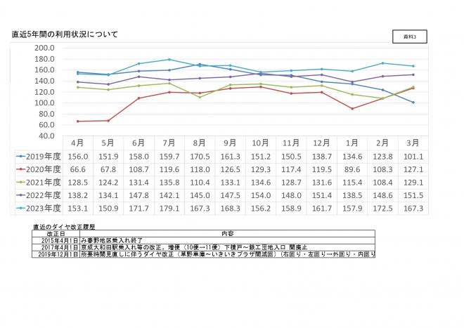 花まわる利用者数