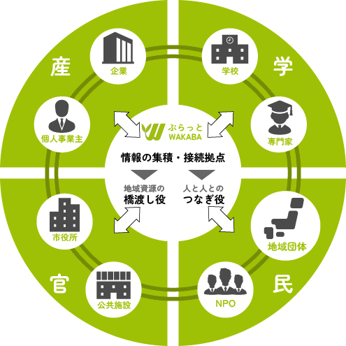 ぷらっとWAKABA概念図
