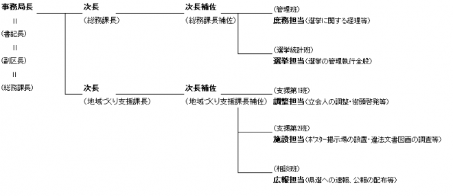 事務局組織図