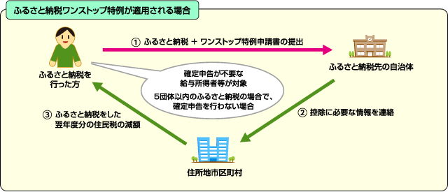 ふるさと納税ワンストップ特例の仕組み
