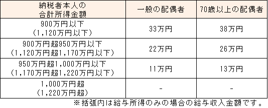 配偶者控除