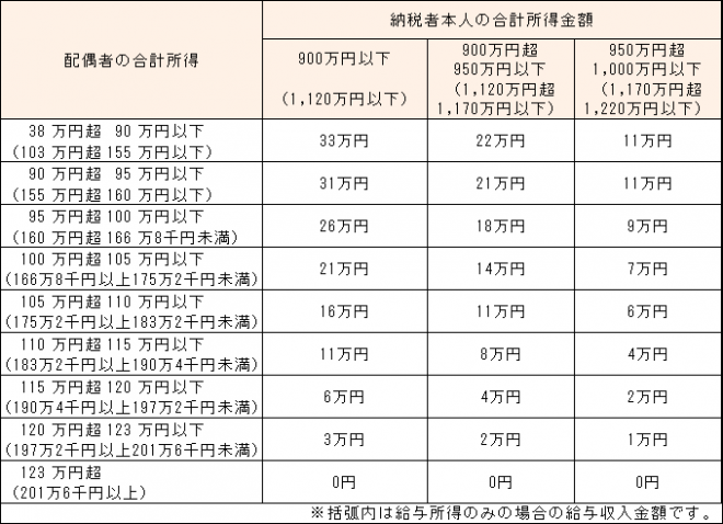 配偶者特別