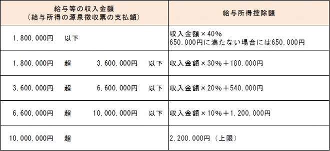 給与所得控除